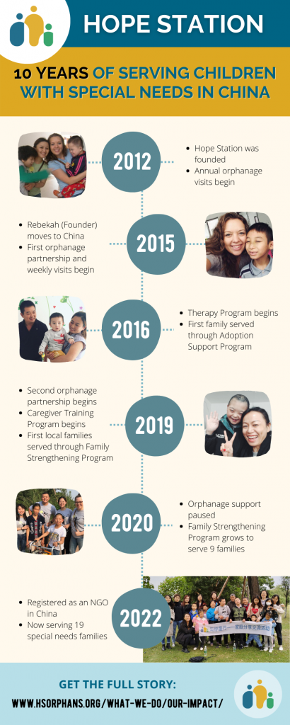 10 Years of Serving Children in China - Timeline